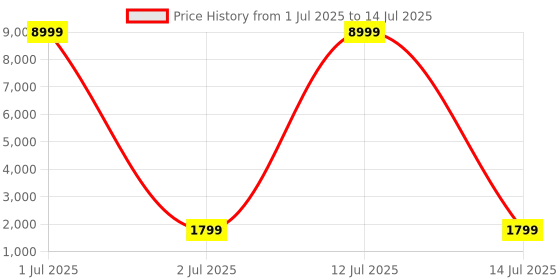 myntra.com Happy Design Women Yoke Design Regular Kurta with Trousers & With Dupatta happy design Price History Graph from 1 Jul 2025 to 14 Jul 2025