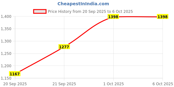 myntra.com Happy Design Women Yoke Design Regular Thread Work Kurta with Pyjamas & With Dupatta happy design Price History Graph from 20 Sep 2025 to 5 Oct 2025