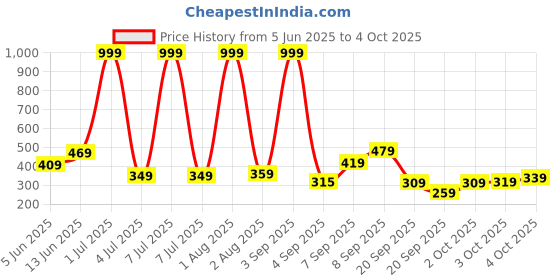 myntra.com Happy Faces Boys Conversational Print Pure Cotton Casual Shirt happy faces Price History Graph from 5 Jun 2025 to 4 Oct 2025
