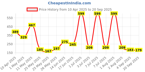 myntra.com Happy Faces Boys Garfield Printed Pure Cotton T-shirt happy faces Price History Graph from 10 Apr 2025 to 20 Sep 2025