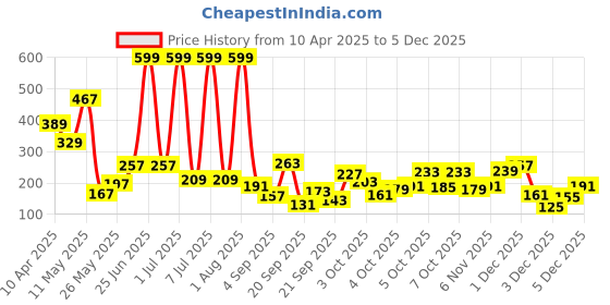 myntra.com Happy Faces Boys Graphic Print Pure Cotton T-shirt happy faces Price History Graph from 10 Apr 2025 to 4 Dec 2025
