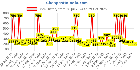 myntra.com Happy Faces Boys Graphic Printed Pure Cotton T-shirt happy faces Price History Graph from 26 Jul 2024 to 28 Oct 2025