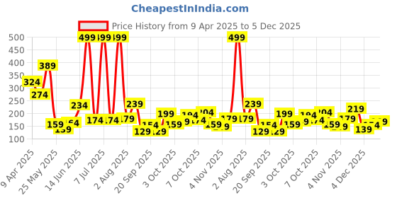 myntra.com Happy Faces Boys Peanuts Printed Cotton Shorts happy faces Price History Graph from 9 Apr 2025 to 4 Dec 2025