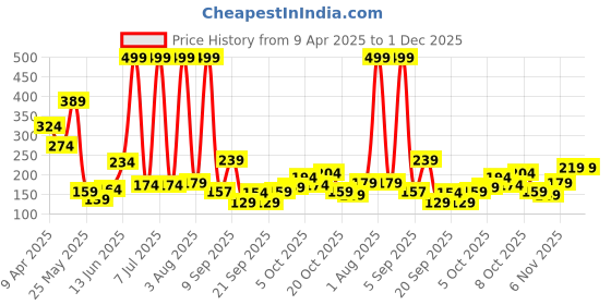 myntra.com Happy Faces Boys Peanuts Printed Cotton Shorts happy faces Price History Graph from 9 Apr 2025 to 1 Dec 2025