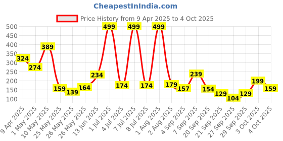 myntra.com Happy Faces Boys Peanuts Printed Cotton Shorts happy faces Price History Graph from 9 Apr 2025 to 4 Oct 2025