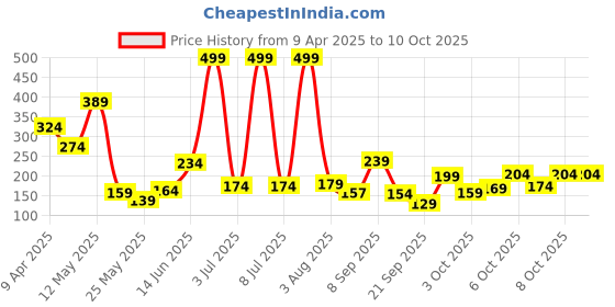 myntra.com Happy Faces Boys Peanuts Printed Cotton Shorts happy faces Price History Graph from 9 Apr 2025 to 3 Oct 2025