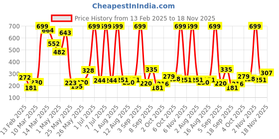 myntra.com Happy Faces Boys Printed Pure Cotton Joggers happy faces Price History Graph from 13 Feb 2025 to 18 Nov 2025