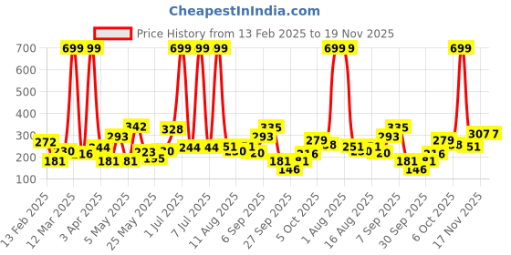 myntra.com Happy Faces Boys Printed Pure Cotton Joggers happy faces Price History Graph from 13 Feb 2025 to 19 Nov 2025