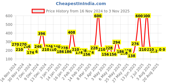 myntra.com Happy Faces Boys Printed Pure Cotton T-shirt happy faces Price History Graph from 16 Nov 2024 to 2 Nov 2025