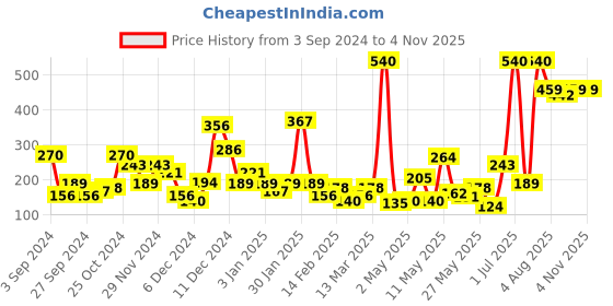 myntra.com Happy Faces Boys Pure Cotton Snoopy Printed T-shirt happy faces Price History Graph from 3 Sep 2024 to 2 Nov 2025