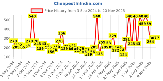 myntra.com Happy Faces Boys Pure Cotton Snoopy Printed T-shirt happy faces Price History Graph from 3 Sep 2024 to 17 Nov 2025