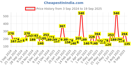 myntra.com Happy Faces Boys Pure Cotton Tom & Jerry Printed T-shirt happy faces Price History Graph from 3 Sep 2024 to 19 Sep 2025