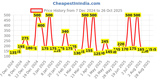 myntra.com Happy Faces Boys Pure Cotton Typography & Graphic Printed T-shirt happy faces Price History Graph from 7 Dec 2024 to 26 Oct 2025