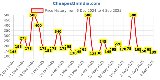 myntra.com Happy Faces Boys Pure Cotton Typography & Graphic Printed T-shirt happy faces Price History Graph from 6 Dec 2024 to 4 Sep 2025