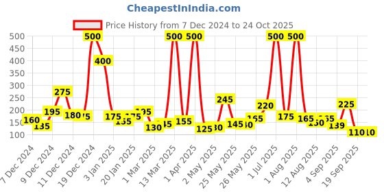 myntra.com Happy Faces Boys Pure Cotton Typography & Graphic Printed T-shirt happy faces Price History Graph from 7 Dec 2024 to 24 Oct 2025
