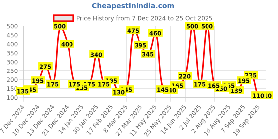 myntra.com Happy Faces Boys Pure Cotton Typography & Graphic Printed T-shirt happy faces Price History Graph from 7 Dec 2024 to 24 Oct 2025