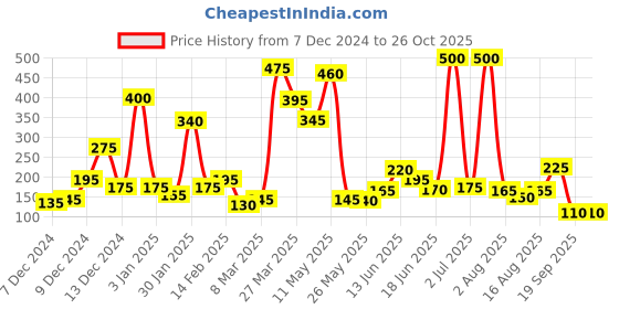 myntra.com Happy Faces Boys Pure Cotton Typography & Graphic Printed T-shirt happy faces Price History Graph from 7 Dec 2024 to 25 Oct 2025