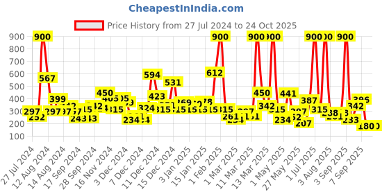 myntra.com Happy Faces Boys Pure Cotton Typography Printed Back T-shirt happy faces Price History Graph from 27 Jul 2024 to 24 Oct 2025