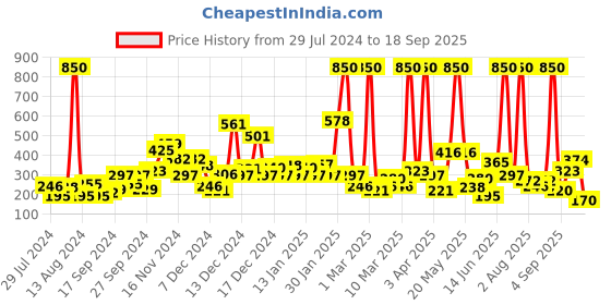 myntra.com Happy Faces Boys Pure Cotton Typography Printed T-shirt happy faces Price History Graph from 29 Jul 2024 to 18 Sep 2025