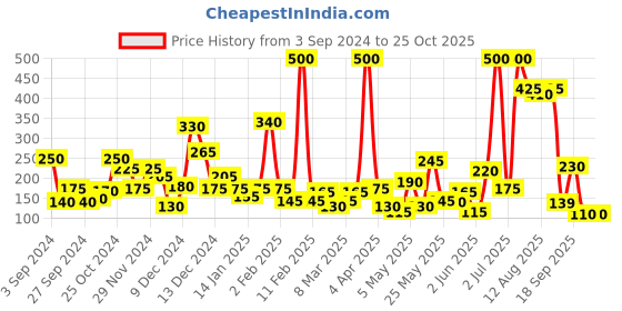 myntra.com Happy Faces Boys Pure Cotton Typography Printed T-shirt happy faces Price History Graph from 3 Sep 2024 to 25 Oct 2025