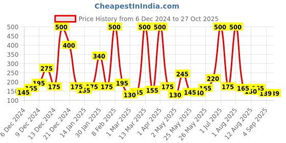 myntra.com Happy Faces Boys Pure Cotton Typography Printed T-shirt happy faces Price History Graph from 6 Dec 2024 to 27 Oct 2025