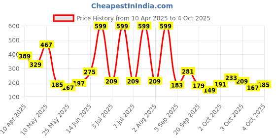 myntra.com Happy Faces Boys Snoopy Printed Pure Cotton T-shirt happy faces Price History Graph from 10 Apr 2025 to 4 Oct 2025