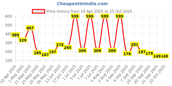 myntra.com Happy Faces Boys Snoopy Printed Pure Cotton T-shirt happy faces Price History Graph from 10 Apr 2025 to 24 Oct 2025