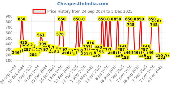 myntra.com Happy Faces Boys Tom & Jerry Print Drop-Shoulder Sleeves Pure Cotton T-shirt happy faces Price History Graph from 24 Sep 2024 to 5 Dec 2025