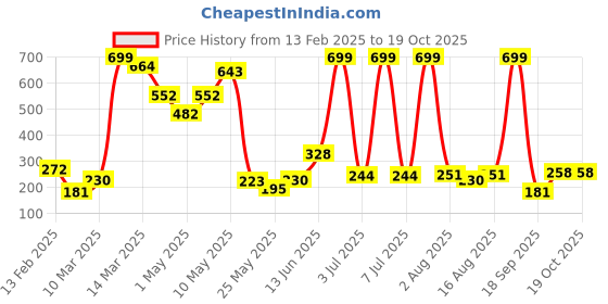 myntra.com Happy Faces Boys Tom and Jerry Printed Pure Cotton Joggers happy faces Price History Graph from 13 Feb 2025 to 19 Oct 2025