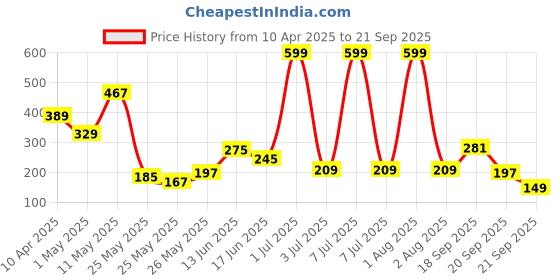 myntra.com Happy Faces Boys Tom & Jerry Printed Pure Cotton T-shirt happy faces Price History Graph from 10 Apr 2025 to 21 Sep 2025