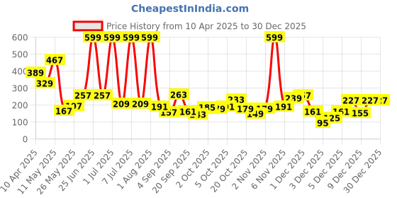 myntra.com Happy Faces Boys Tom & Jerry Printed Pure Cotton T-shirt happy faces Price History Graph from 10 Apr 2025 to 30 Dec 2025