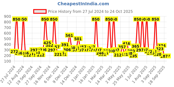 myntra.com Happy Faces Boys Typography Printed Drop-Shoulder Sleeves Pure Cotton T-shirt happy faces Price History Graph from 27 Jul 2024 to 23 Oct 2025