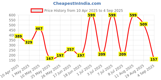 myntra.com Happy Faces Boys We Bare Bears Printed Pure Cotton T-shirt happy faces Price History Graph from 10 Apr 2025 to 4 Sep 2025