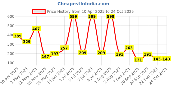 myntra.com Happy Faces Boys We Bare Bears Printed Pure Cotton T-shirt happy faces Price History Graph from 10 Apr 2025 to 24 Oct 2025