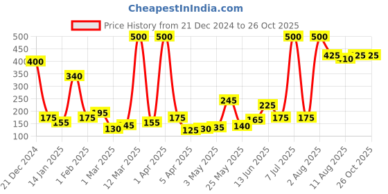 myntra.com Happy Faces Girls Abstract & Bunny Face Printed Pure Cotton T-shirt happy faces Price History Graph from 21 Dec 2024 to 25 Oct 2025