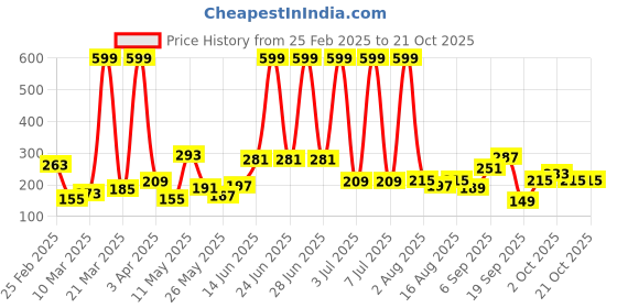 myntra.com Happy Faces Girls Barbie Print Pure Cotton T-shirt happy faces Price History Graph from 25 Feb 2025 to 21 Oct 2025