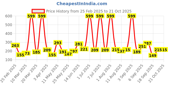 myntra.com Happy Faces Girls Barbie Print Pure Cotton T-shirt happy faces Price History Graph from 25 Feb 2025 to 21 Oct 2025