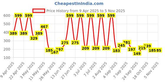 myntra.com Happy Faces Girls Barbie Printed Pure Cotton T-shirt happy faces Price History Graph from 9 Apr 2025 to 2 Nov 2025