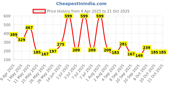 myntra.com Happy Faces Girls Barbie Printed Pure Cotton T-shirt happy faces Price History Graph from 9 Apr 2025 to 21 Oct 2025