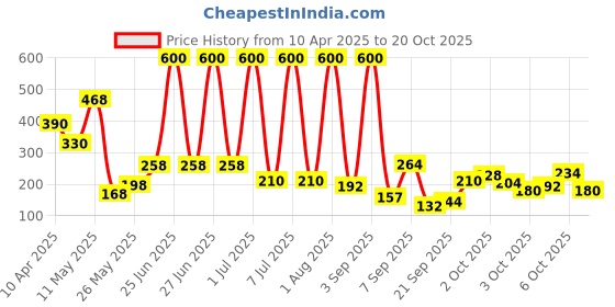 myntra.com Happy Faces Girls Barbie Printed Pure Cotton T-shirt happy faces Price History Graph from 10 Apr 2025 to 20 Oct 2025