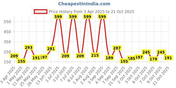 myntra.com Happy Faces Girls Barbie Printed Pure CottonJoggers happy faces Price History Graph from 3 Apr 2025 to 21 Oct 2025