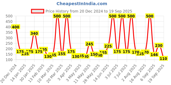 myntra.com Happy Faces Girls Conversational & Typography Printed Pure Cotton T-shirt happy faces Price History Graph from 20 Dec 2024 to 19 Sep 2025