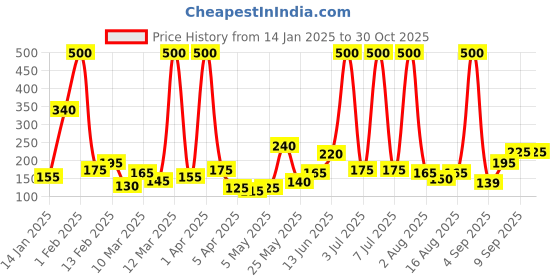 myntra.com Happy Faces Girls Conversational Print Flutter Sleeves Pure Cotton Top happy faces Price History Graph from 14 Jan 2025 to 30 Oct 2025