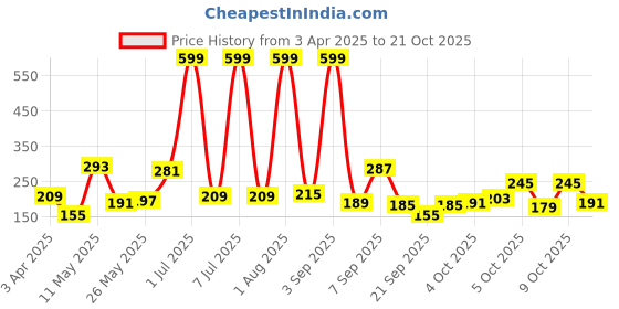 myntra.com Happy Faces Girls Conversational Print Pure Cotton Joggers happy faces Price History Graph from 3 Apr 2025 to 21 Oct 2025