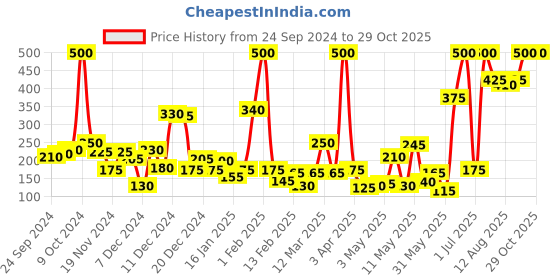 myntra.com Happy Faces Girls Floral Print Flutter Sleeve Pure Cotton Top happy faces Price History Graph from 24 Sep 2024 to 29 Oct 2025