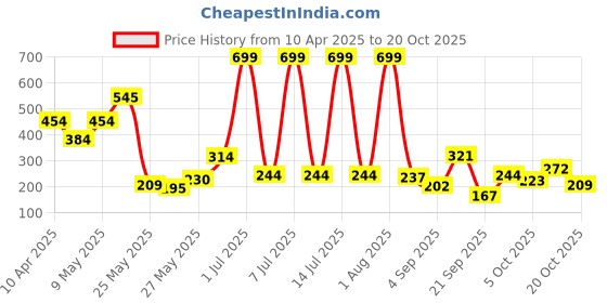 myntra.com Happy Faces Girls Looney Tunes Print Pure Cotton Fit & Flare Dress happy faces Price History Graph from 10 Apr 2025 to 20 Oct 2025