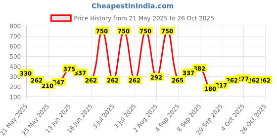 myntra.com Happy Faces Girls Looney Tunes Print Pure Cotton Top with Shorts happy faces Price History Graph from 21 May 2025 to 26 Oct 2025