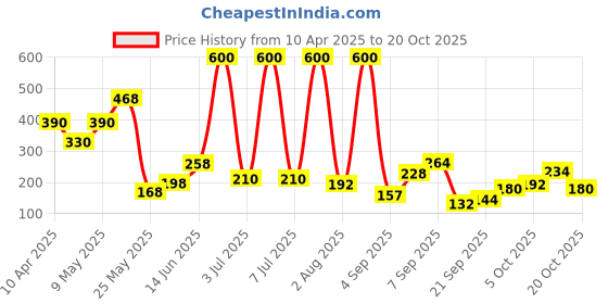 myntra.com Happy Faces Girls Looney Tunes Printed Pure Cotton T-shirt happy faces Price History Graph from 10 Apr 2025 to 20 Oct 2025