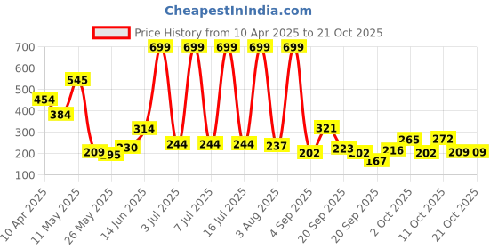 myntra.com Happy Faces Girls Peanuts Printed Pure Cotton Fit & Flare Dress happy faces Price History Graph from 10 Apr 2025 to 20 Oct 2025