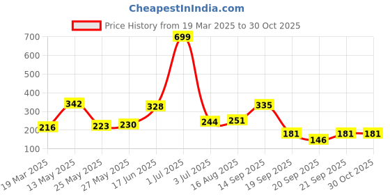 myntra.com Happy Faces Girls Peanuts Printed Pure Cotton Joggers happy faces Price History Graph from 19 Mar 2025 to 30 Oct 2025